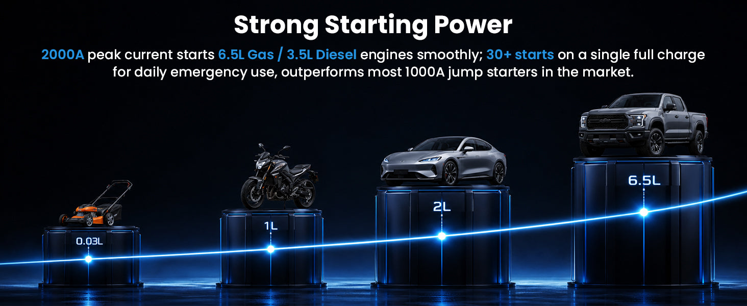 SuntNeew U32 starting performance for compatible 12V vehicles